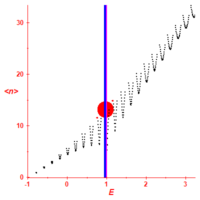 Peres lattice <N>